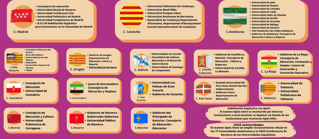 Infográfico mostrando en qué universidades de España se reconoce el Aptis. Un texto nos informa: «Habilitación lingüística con Aptis: El examen Aptis tiene es reconocido por diversas instituciones a nivel nacional, te destacamos un listado de las instituciones que reconocen Aptis ESOL.

CRUE universidades: El examen Aptis tiene un amplio reconocimiento oficial en las 17 Comunidades Autónomas y la CRUE (Conferencia de Rectores de las Universidades Españolas).»

A continuación, la lista organizada por comunidad autónoma: 

C. Madrid

Consejería de educación

Universidad Alcalá de Henares

Universidad Camilo José Cela

Universidad Politécnica de Madrid

Universidad Complutense de Madrid

B.O.C.M Habilitación lingüística para funcionarios en la Comunidad de Madrid

C. Cataluña

Universitat Politècnica de Catalunya

Universitat Abad Oliba

Universitat Pompeu Fabra

Universitat Autònoma de Barcelona

Generalitat de Catalunya Departament d’Economia, Departament d’Ensenyament

Consell Interuniversitari de Catalunya

C. Andalucía

Universidad de Jaén

Universidad de Huelva

Universidad de Córdoba

Universidad de Cádiz

Universidad Pablo de Olavide

Universidad de Sevilla

Universidad de Granada

Universidad de Málaga

Universidad de Almería

CEU Fundación San Pablo Andalucía

Gobierno de Andalucía. Consejería de Educación Cultura y Deporte

C. Islas Baleares

Conselleria d’Educació del Govern de les Illes Balears

Universidad de les Illes Balears

SOIB (SEPE)

Escola d’Art i Superior de Disseny

CESAG

C. Aragón

Gobierno de Aragón Departamento de Educación, Cultura y Deporte

Universidad de Zaragoza

C. Galicia

Universidade da Coruña

Consellería de Cultura, Educación e Ordenación Universitaria

Universidade de Santiago de Compostela

C. Castilla La Mancha

Gobierno de Castilla-La Mancha. Consejería de Educación, Cultura y Deportes

Universidad de Castilla-La Mancha

C. La Rioja

Gobierno de La Rioja – Consejería de Educación, Formación y Empleo. Centro de Innovación y Formación Educativa

C. Cantabria

Consejería de Educación

Universidad de Cantabria

C. Extremadura

Junta de Extremadura (Consejería de Educación y Empleo)

C. Islas Canarias

Universidad Las Palmas de Gran Canaria

Gobierno de Canarias

C. País Vasco

Euskadi Universidad del País Vasco Euskal Herriko Unibertsitatea

Gobierno Vasco Departamento de Educación

C. Murcia

Consejería de Educación y Cultura

Universidad Politécnica de Cartagena

C. Navarra

Gobierno de Navarra – Nafarroako Gobernua

Universidad Pública de Navarra

C. Asturias

Gobierno del Principado de Asturias. Consejería de Educación – Educastur

C. Valencia

Universidad de Valencia

Universidad Politécnica de Valencia