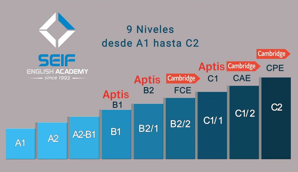 niveles-inglés-seif-english-academy-gran-via niveles-cursos-inglés-madrid