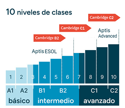 prueba de inglés seif